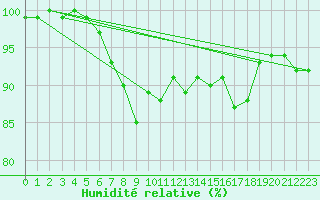 Courbe de l'humidit relative pour Muehldorf