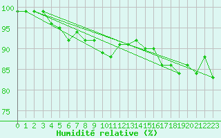 Courbe de l'humidit relative pour Interlaken