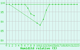 Courbe de l'humidit relative pour Marknesse Aws