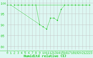 Courbe de l'humidit relative pour Ebnat-Kappel