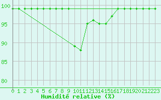 Courbe de l'humidit relative pour Sopron