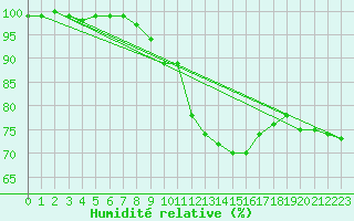 Courbe de l'humidit relative pour Angermuende
