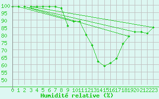 Courbe de l'humidit relative pour Fichtelberg