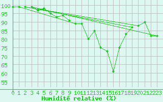 Courbe de l'humidit relative pour Blatten