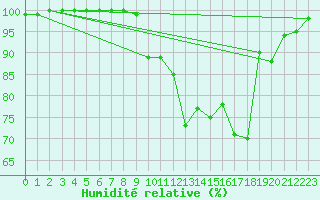 Courbe de l'humidit relative pour Pointe de Socoa (64)