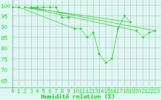 Courbe de l'humidit relative pour Langnau