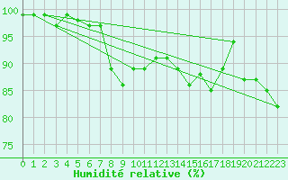Courbe de l'humidit relative pour Mosen