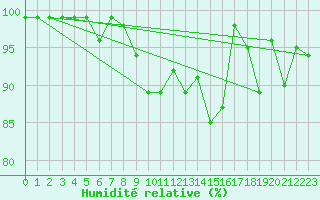 Courbe de l'humidit relative pour Arosa
