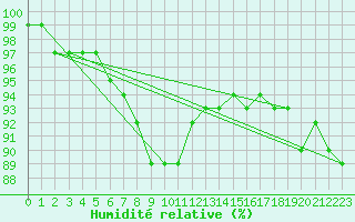 Courbe de l'humidit relative pour Heino Aws