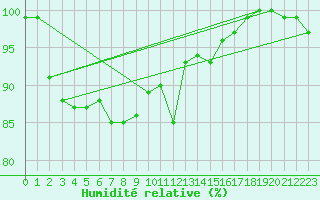 Courbe de l'humidit relative pour Isle Of Portland