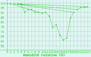 Courbe de l'humidit relative pour Les Charbonnires (Sw)