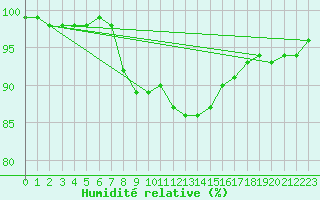 Courbe de l'humidit relative pour Weissensee / Gatschach