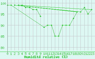Courbe de l'humidit relative pour Mhling
