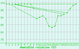Courbe de l'humidit relative pour Mhling