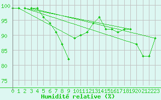 Courbe de l'humidit relative pour Holmon