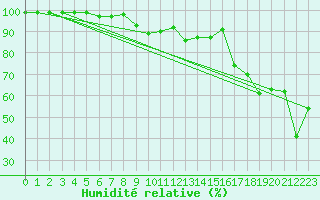 Courbe de l'humidit relative pour Feldberg-Schwarzwald (All)