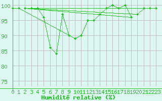 Courbe de l'humidit relative pour Zugspitze