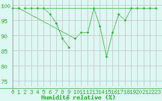 Courbe de l'humidit relative pour Col Des Mosses