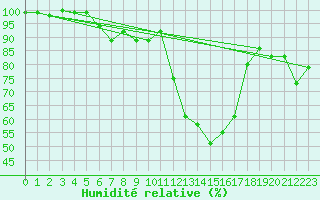 Courbe de l'humidit relative pour Pajares - Valgrande