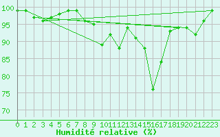 Courbe de l'humidit relative pour Neu Ulrichstein
