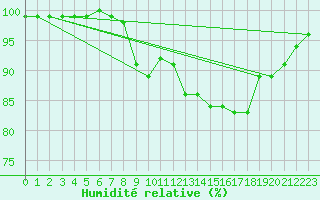 Courbe de l'humidit relative pour Magilligan