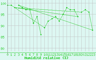 Courbe de l'humidit relative pour Lerwick
