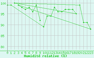 Courbe de l'humidit relative pour Szecseny