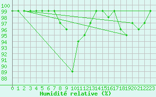 Courbe de l'humidit relative pour Fichtelberg
