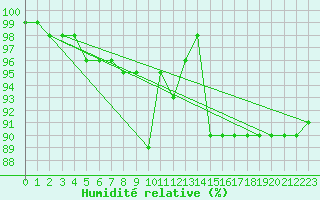 Courbe de l'humidit relative pour Lyneham