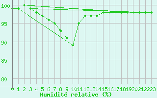 Courbe de l'humidit relative pour Nmes - Courbessac (30)