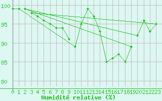 Courbe de l'humidit relative pour Le Val-d'Ajol (88)