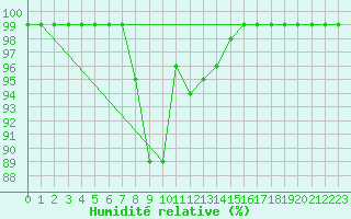 Courbe de l'humidit relative pour Buffalora