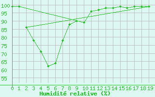 Courbe de l'humidit relative pour Albany Airport