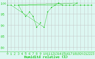 Courbe de l'humidit relative pour Liepaja