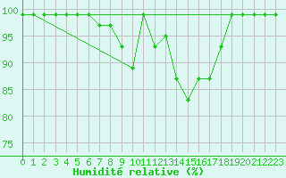 Courbe de l'humidit relative pour Bischofszell