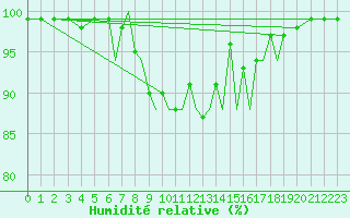 Courbe de l'humidit relative pour Hawarden