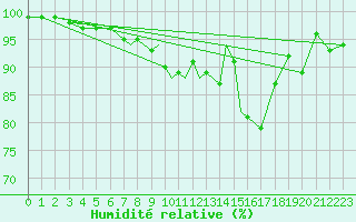 Courbe de l'humidit relative pour Casement Aerodrome