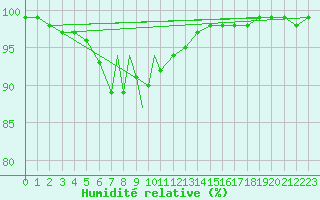 Courbe de l'humidit relative pour Scilly - Saint Mary's (UK)
