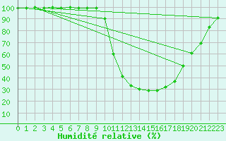 Courbe de l'humidit relative pour Valderredible, Polientes