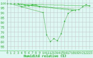 Courbe de l'humidit relative pour Argentan (61)