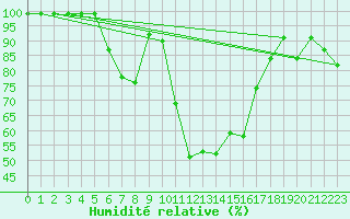 Courbe de l'humidit relative pour Vicosoprano