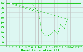 Courbe de l'humidit relative pour Ilanz