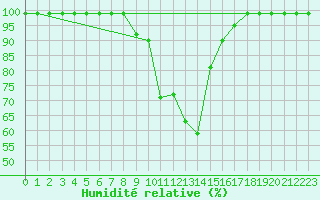 Courbe de l'humidit relative pour Boltigen