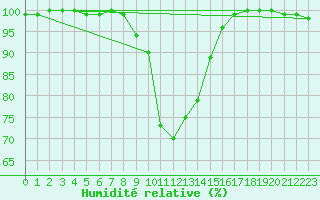 Courbe de l'humidit relative pour Reit im Winkl