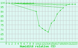 Courbe de l'humidit relative pour Hyres (83)