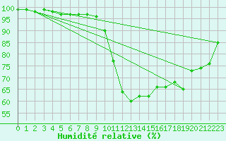 Courbe de l'humidit relative pour Laval (53)