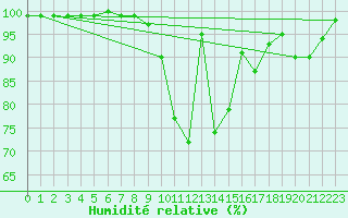 Courbe de l'humidit relative pour Brocken