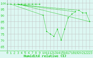 Courbe de l'humidit relative pour Porquerolles (83)