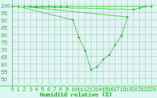 Courbe de l'humidit relative pour Zumarraga-Urzabaleta