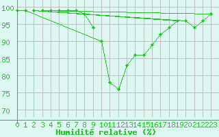 Courbe de l'humidit relative pour Hallhaaxaasen